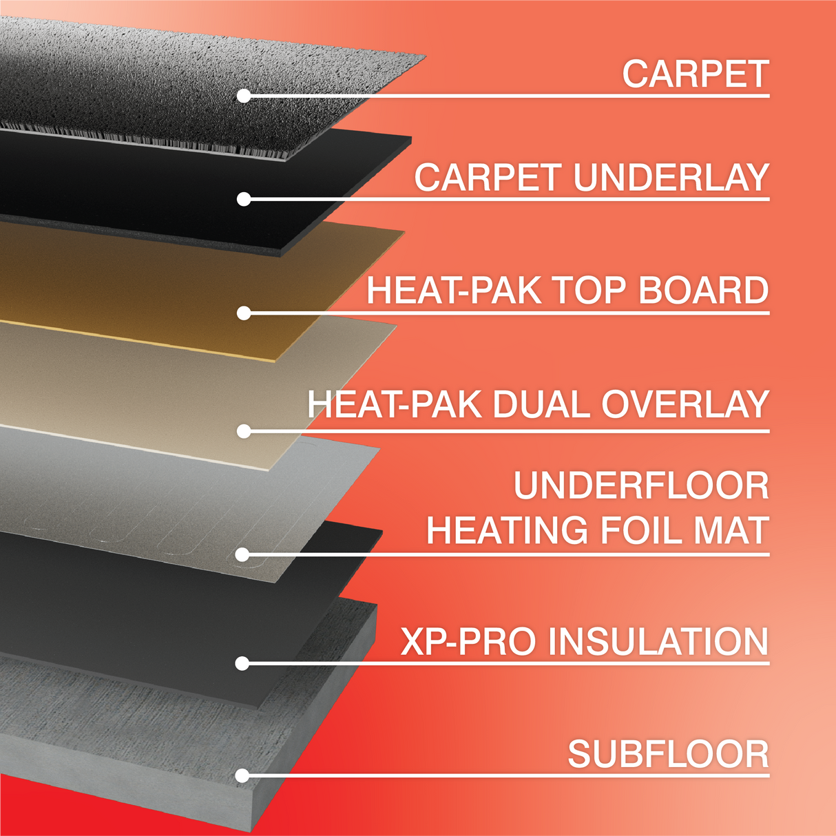ProWarm Foil Underfloor Heating (Wood, Vinyl & Carpet)