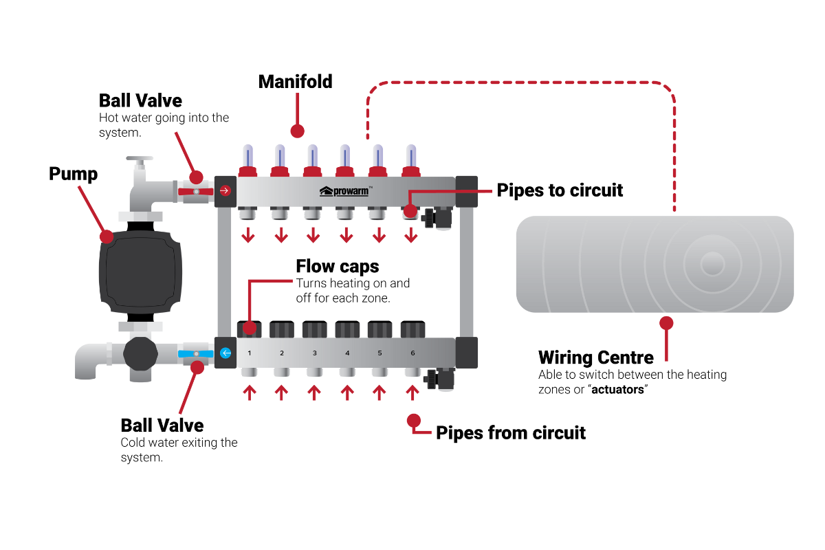 A Guide to Manifolds for Underfloor Heating