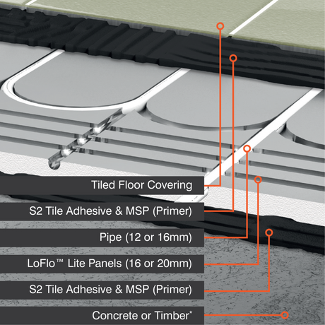 ProWarm LoFlo LITE Overlay Panels