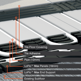 ProWarm Water Underfloor Heating - Low Profile 18mm - Multi Room