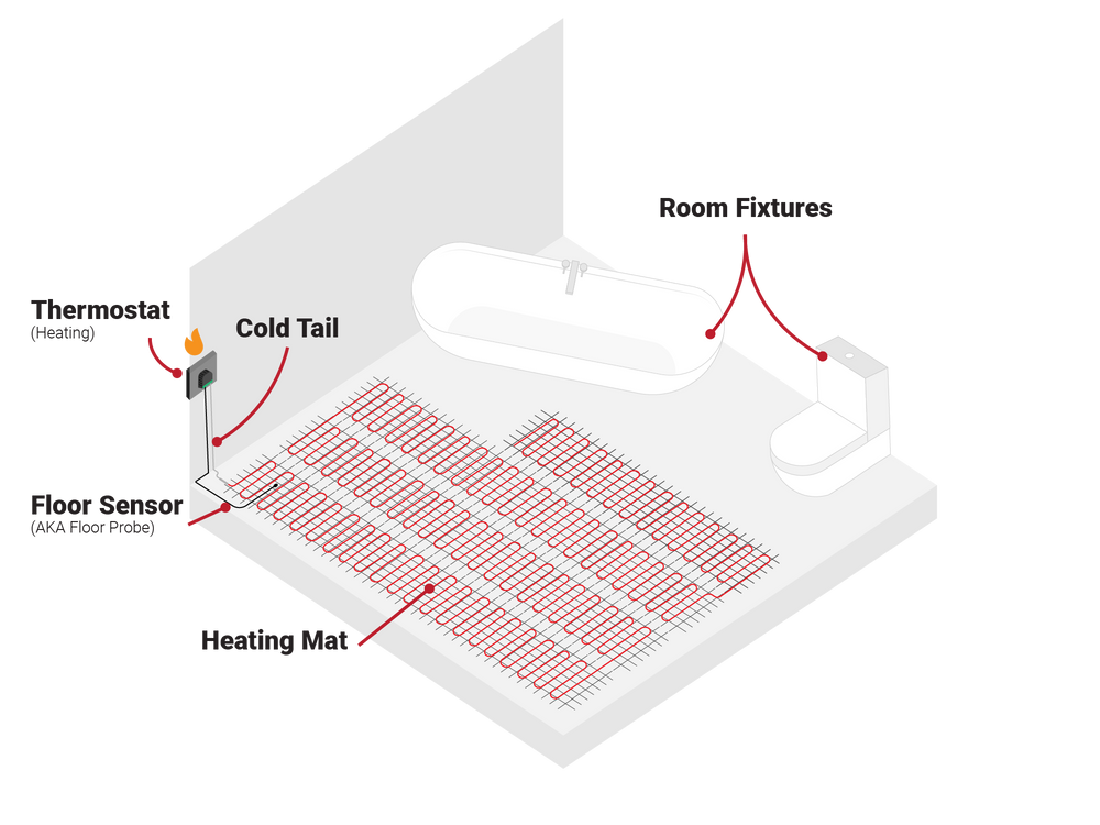 What is electric underfloor heating?